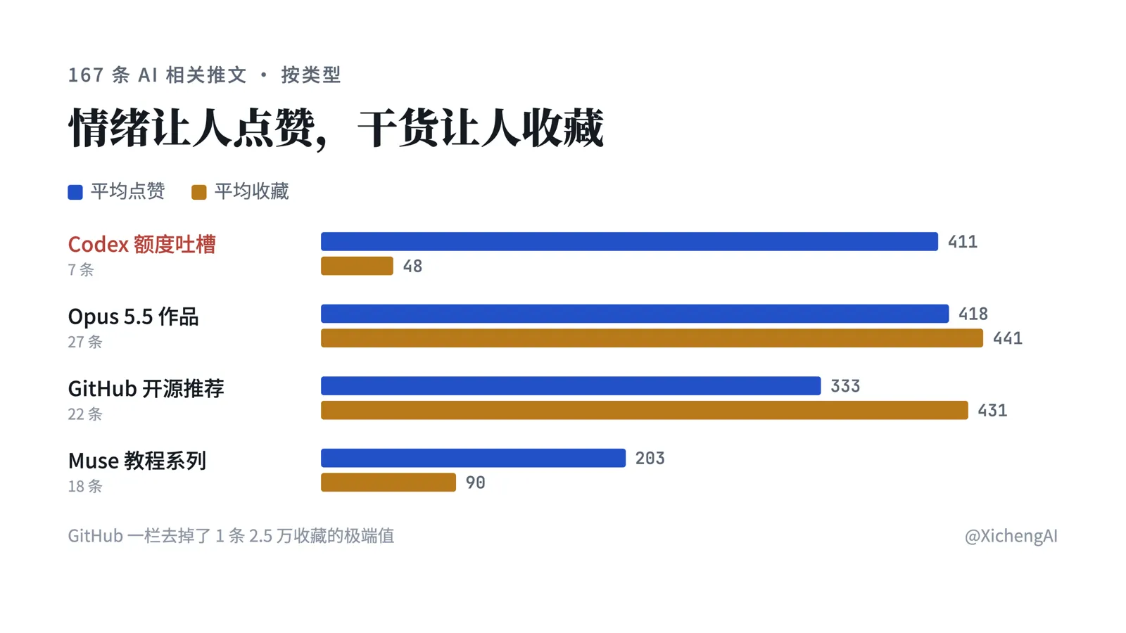 推荐页 167 条 AI 推文:平均点赞 vs 平均收藏